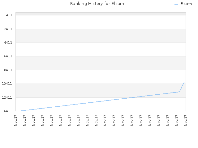 Ranking History for Elsarmi