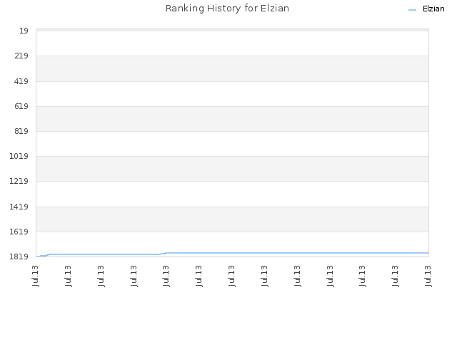 Ranking History for Elzian