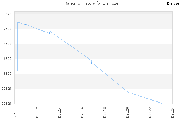 Ranking History for Emnoze