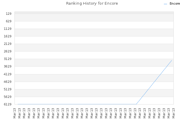 Ranking History for Encore