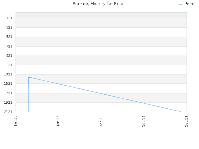 Ranking History for Enier