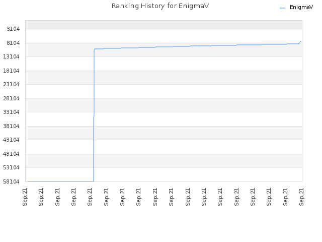 Ranking History for EnigmaV