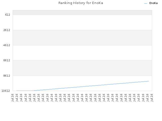 Ranking History for EnoKa
