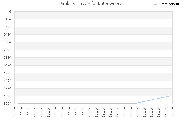 Ranking History for Entreipeneur