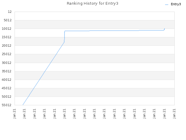 Ranking History for Entry3