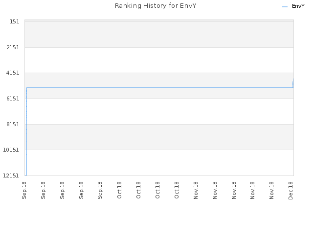 Ranking History for EnvY