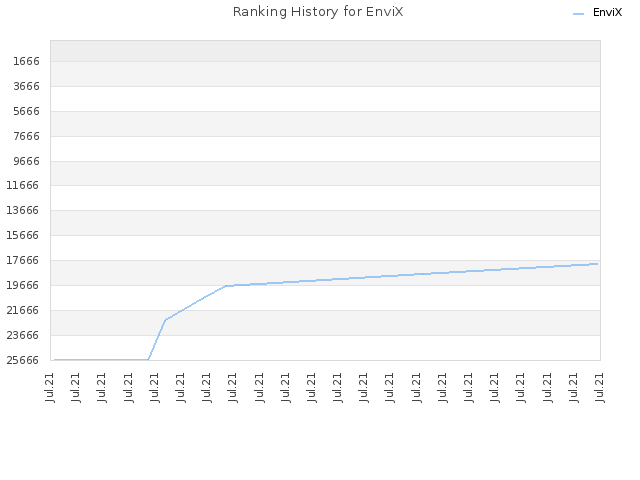 Ranking History for EnviX