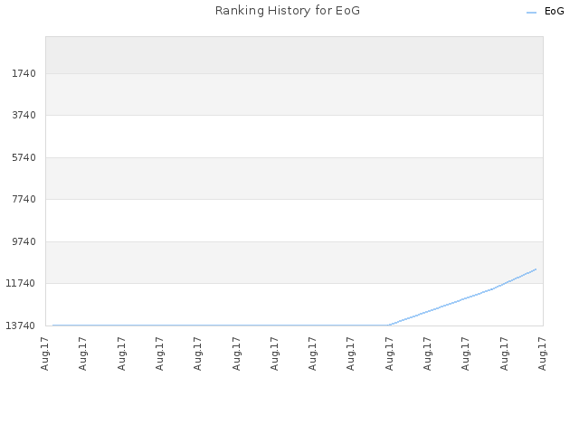 Ranking History for EoG