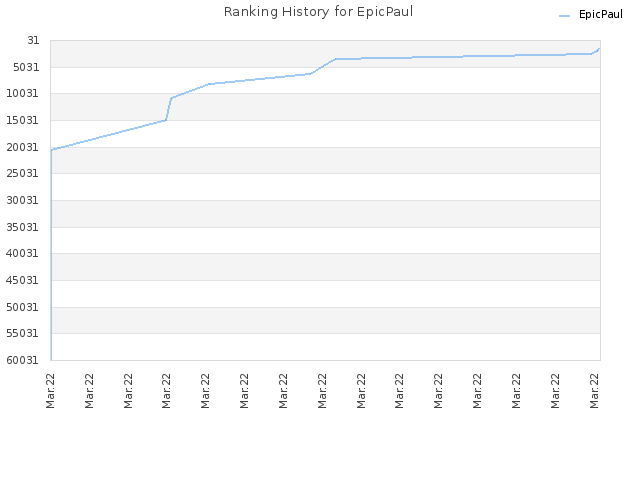 Ranking History for EpicPaul