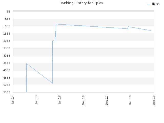 Ranking History for Eplox