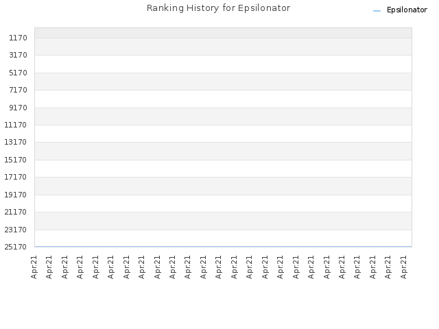 Ranking History for Epsilonator