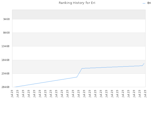 Ranking History for Eri