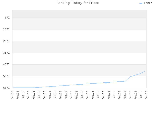 Ranking History for Ericcc