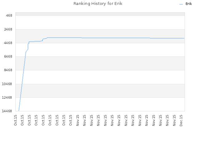 Ranking History for Erik