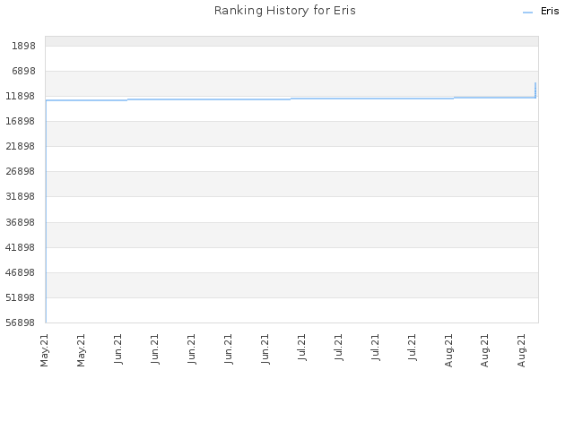 Ranking History for Eris