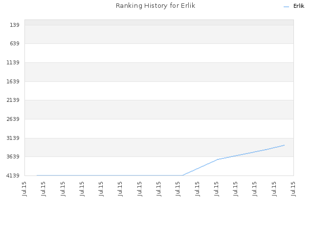 Ranking History for Erlik
