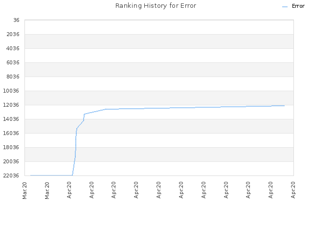 Ranking History for Error