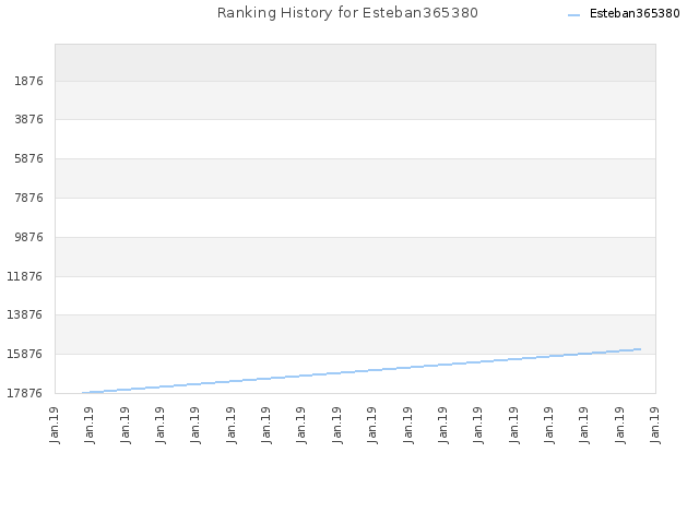Ranking History for Esteban365380