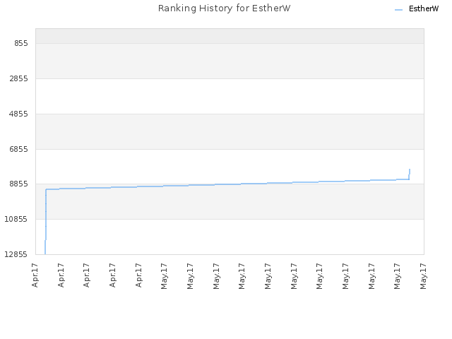 Ranking History for EstherW
