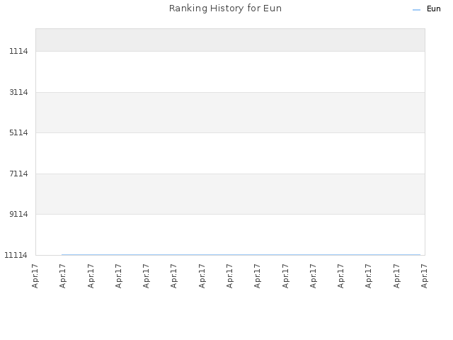 Ranking History for Eun