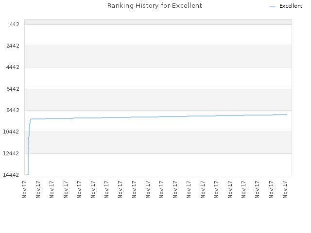 Ranking History for Excellent