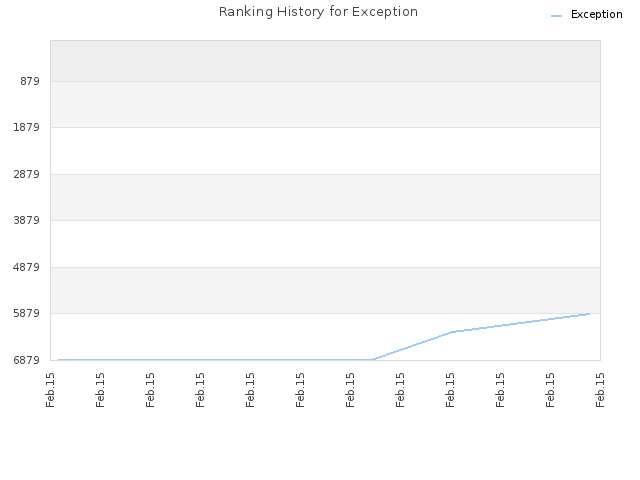 Ranking History for Exception