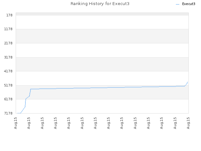 Ranking History for Execut3