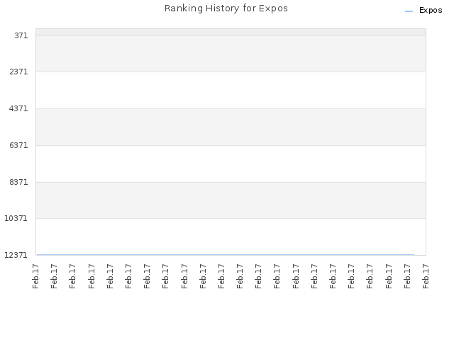 Ranking History for Expos
