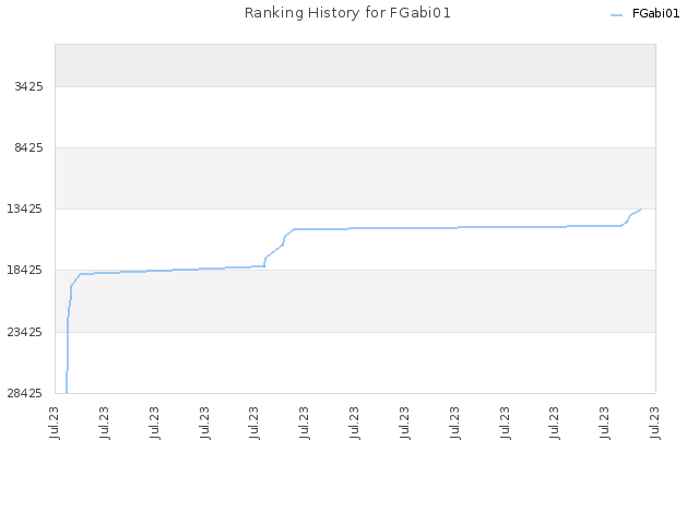 Ranking History for FGabi01