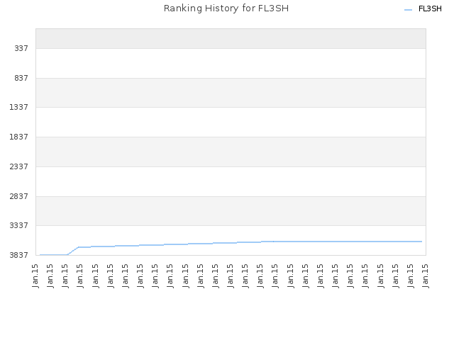 Ranking History for FL3SH