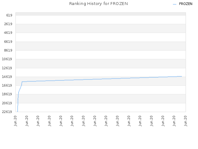 Ranking History for FROZEN