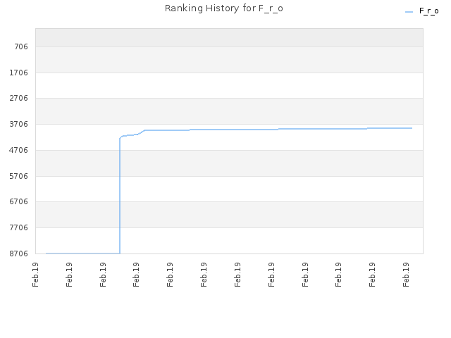 Ranking History for F_r_o