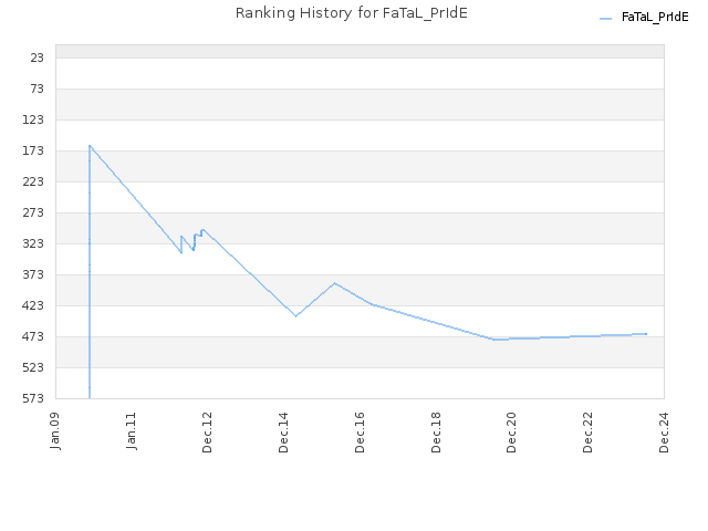 Ranking History for FaTaL_PrIdE