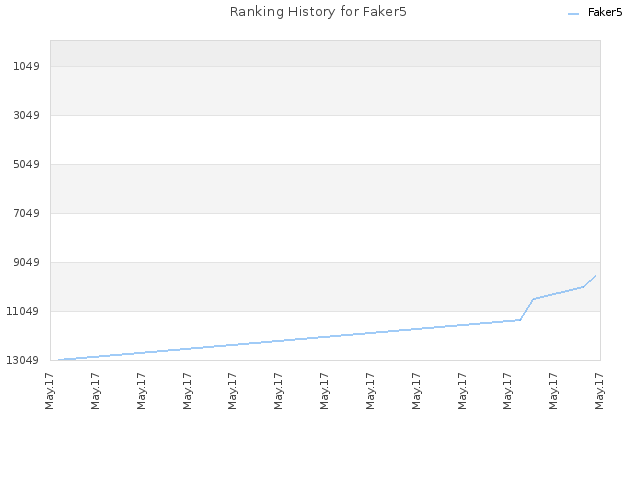 Ranking History for Faker5