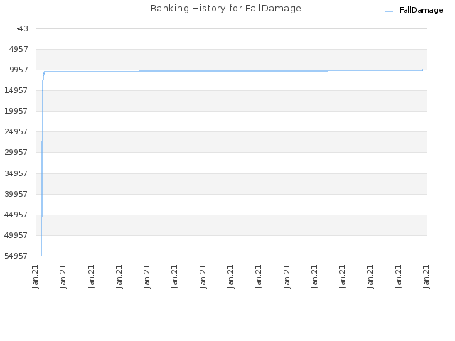 Ranking History for FallDamage