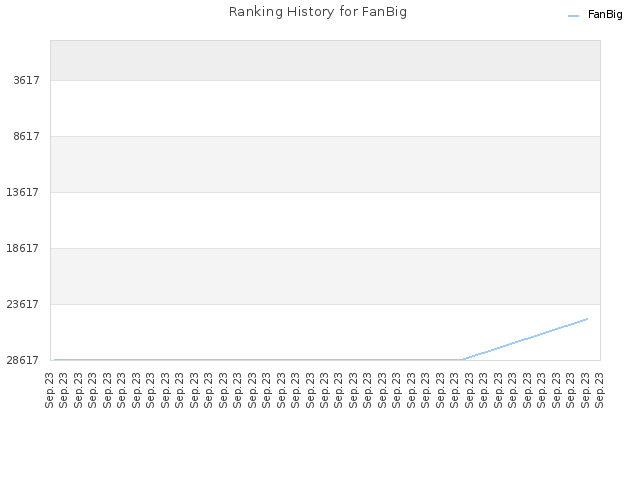 Ranking History for FanBig