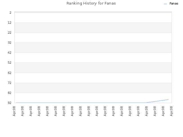 Ranking History for Fanas