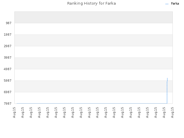 Ranking History for Farka