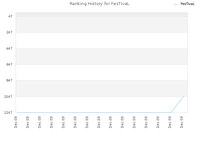 Ranking History for FesTivaL