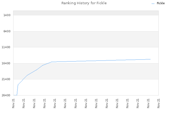 Ranking History for Fickle