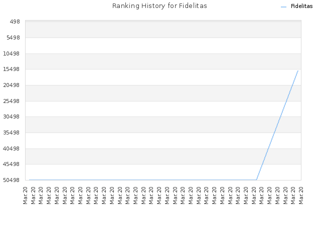 Ranking History for Fidelitas
