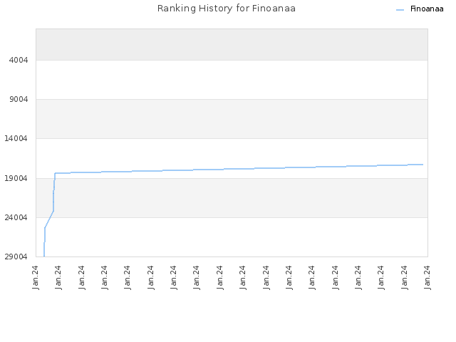 Ranking History for Finoanaa