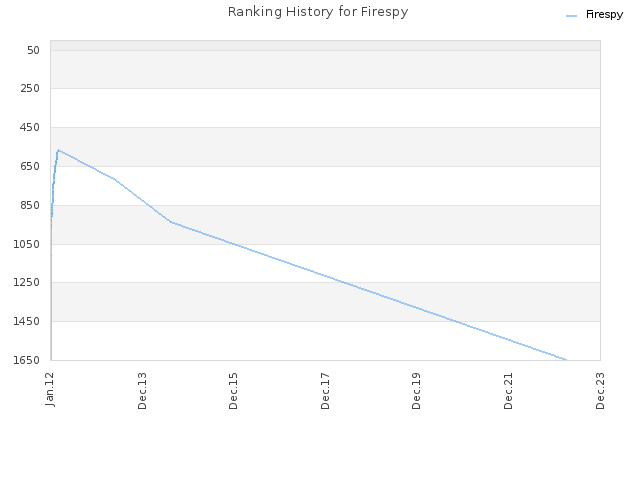 Ranking History for Firespy