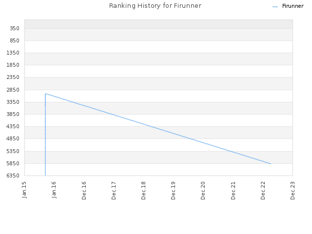 Ranking History for Firunner