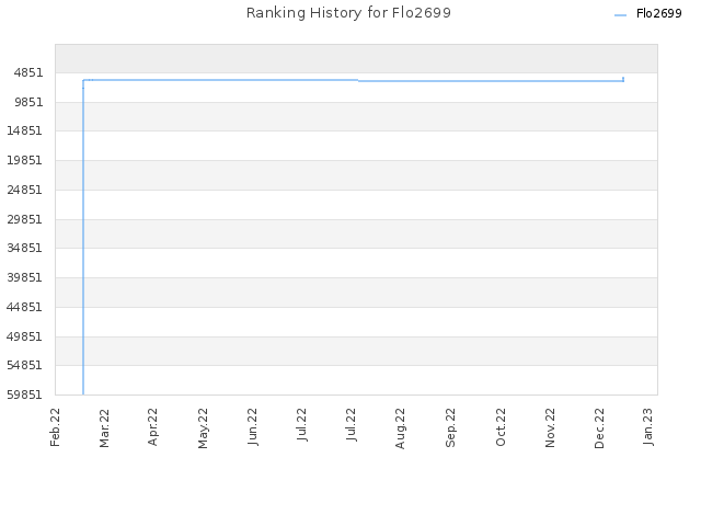 Ranking History for Flo2699