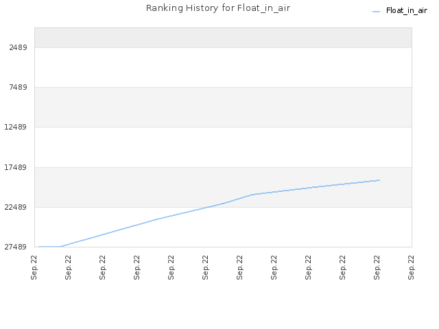 Ranking History for Float_in_air