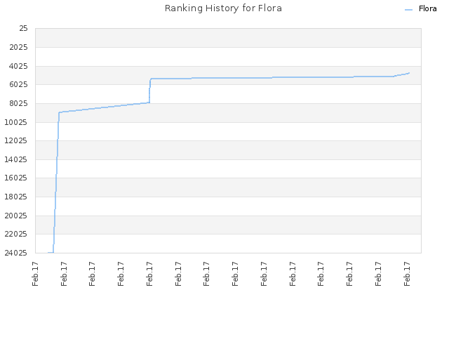Ranking History for Flora