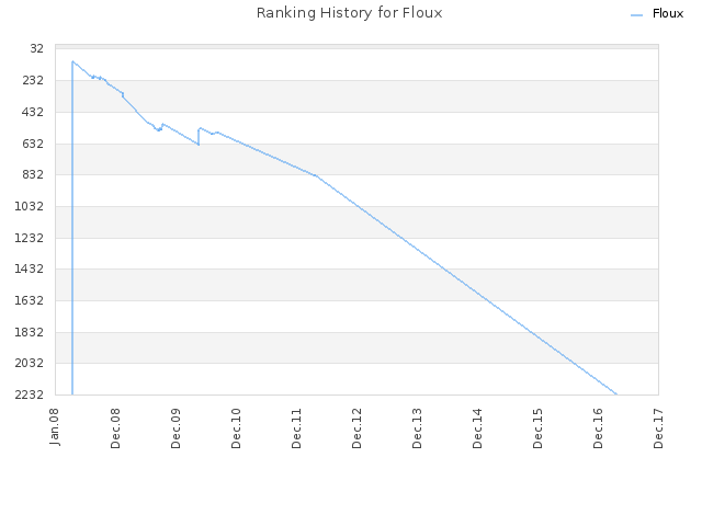 Ranking History for Floux