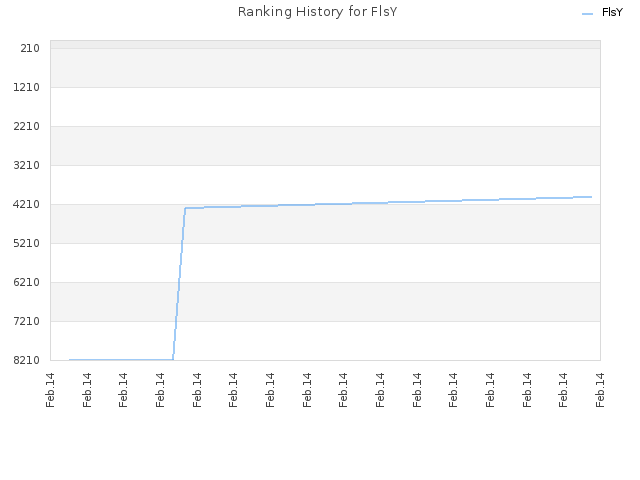 Ranking History for FlsY