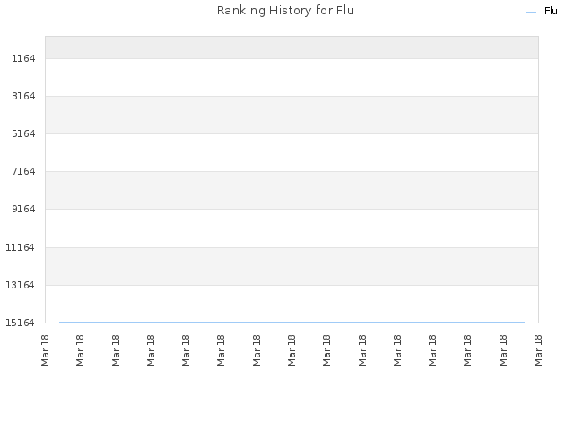 Ranking History for Flu